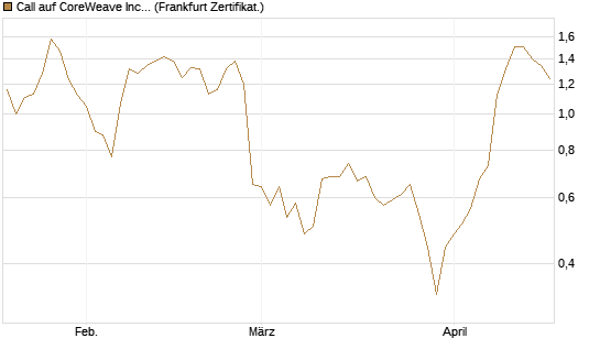 Call auf CoreWeave Inc [Vontobel] Chart