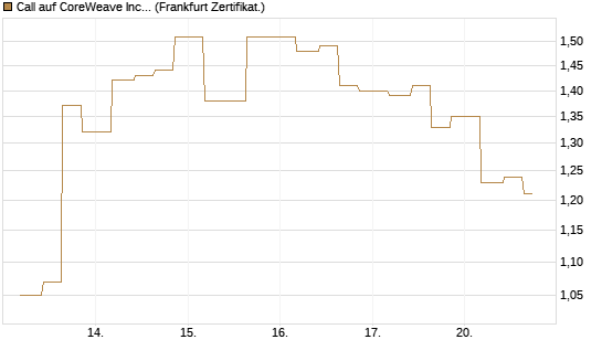 Call auf CoreWeave Inc [Vontobel] Chart
