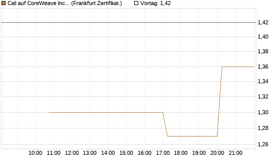 Call auf CoreWeave Inc [Vontobel] Chart