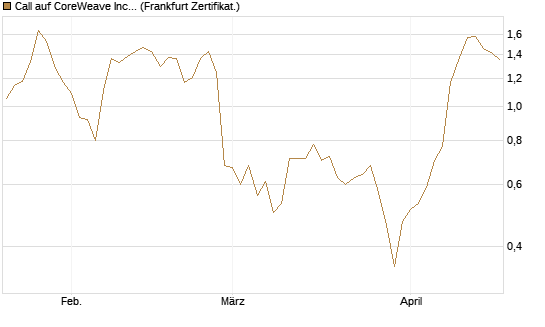 Call auf CoreWeave Inc [Vontobel] Chart