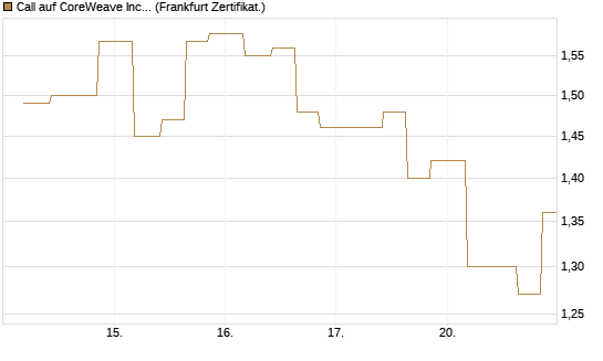 Call auf CoreWeave Inc [Vontobel] Chart