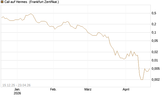 Call auf Hermes [Vontobel] Chart
