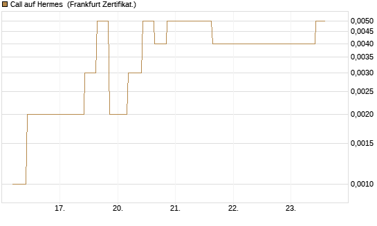 Call auf Hermes [Vontobel] Chart