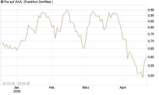 Put auf AXA [Vontobel] Chart