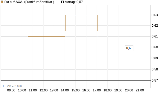 Put auf AXA [Vontobel] Chart