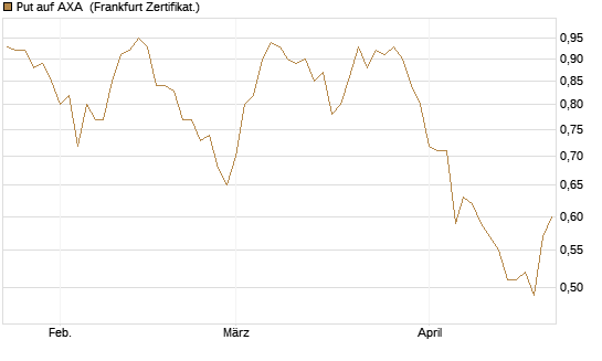 Put auf AXA [Vontobel] Chart
