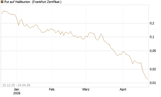 Put auf Halliburton [Vontobel] Chart
