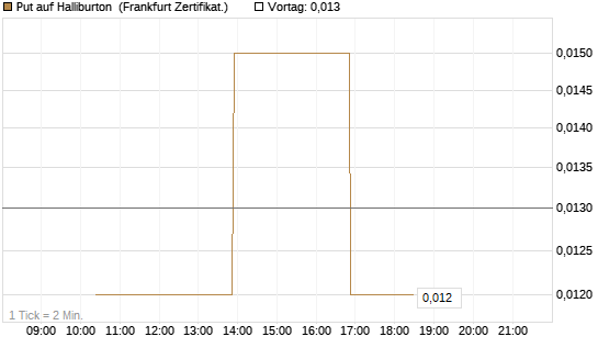 Put auf Halliburton [Vontobel] Chart