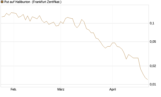 Put auf Halliburton [Vontobel] Chart
