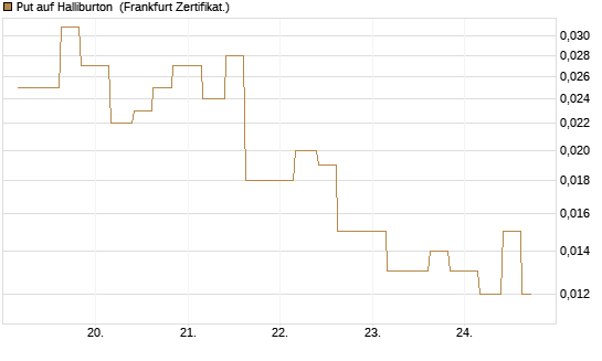 Put auf Halliburton [Vontobel] Chart