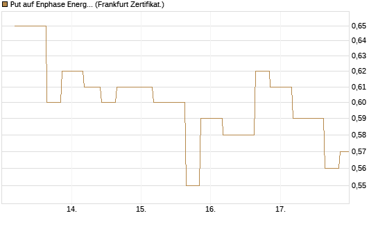 Put auf Enphase Energy [Vontobel] Chart