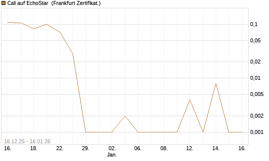 Call auf EchoStar [Vontobel] Chart