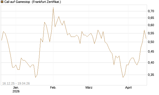 Call auf Gamestop [Vontobel] Chart