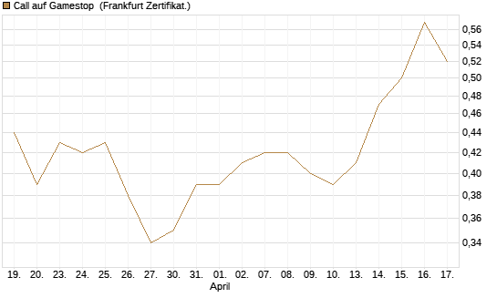 Call auf Gamestop [Vontobel] Chart