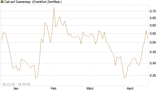 Call auf Gamestop [Vontobel] Chart