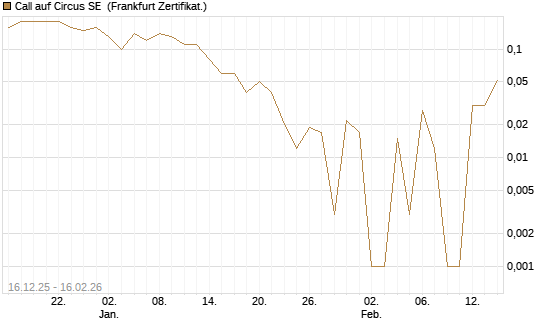Call auf Circus SE [DZ BANK AG] Chart