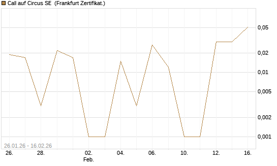 Call auf Circus SE [DZ BANK AG] Chart
