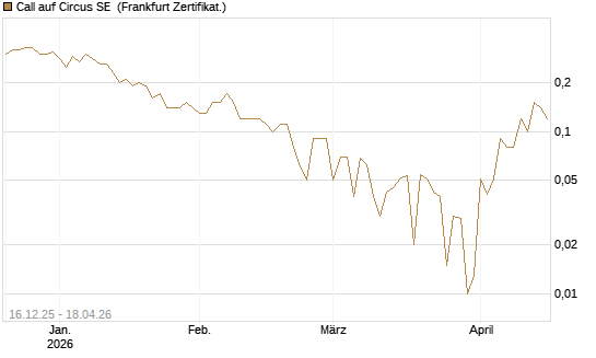 Call auf Circus SE [DZ BANK AG] Chart