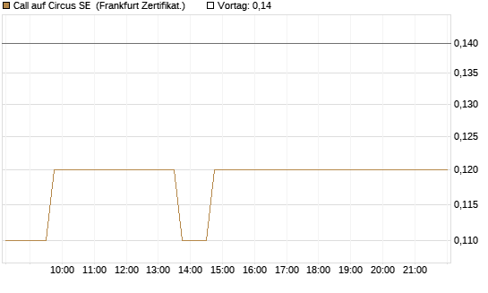 Call auf Circus SE [DZ BANK AG] Chart
