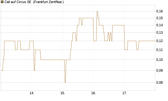 Call auf Circus SE [DZ BANK AG] Chart