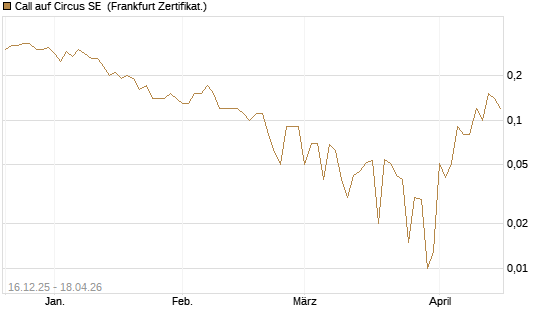 Call auf Circus SE [DZ BANK AG] Chart