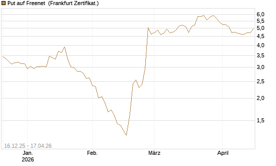 Put auf Freenet [DZ BANK AG] Chart
