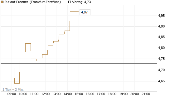 Put auf Freenet [DZ BANK AG] Chart
