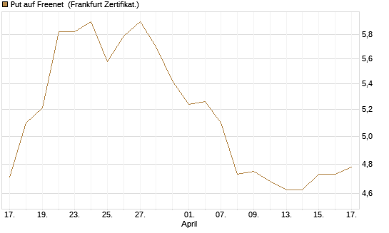 Put auf Freenet [DZ BANK AG] Chart