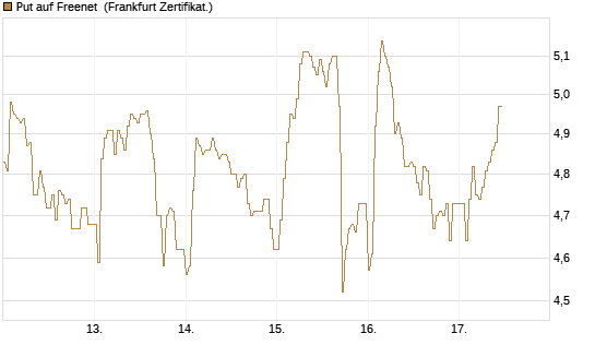 Put auf Freenet [DZ BANK AG] Chart