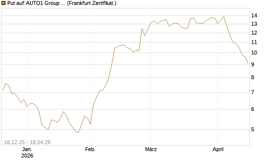 Put auf AUTO1 Group SE [DZ BANK AG] Chart