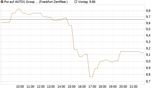 Put auf AUTO1 Group SE [DZ BANK AG] Chart