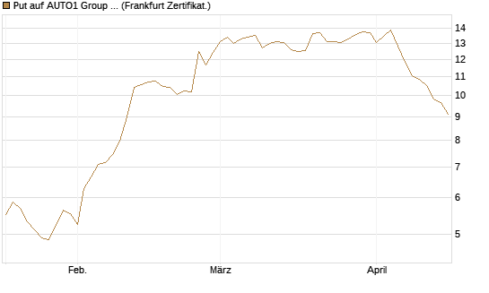 Put auf AUTO1 Group SE [DZ BANK AG] Chart