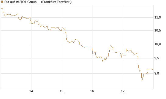Put auf AUTO1 Group SE [DZ BANK AG] Chart