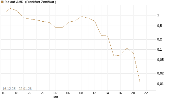 Put auf AMD [Vontobel] Chart