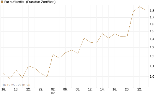 Put auf Netflix [Vontobel] Chart