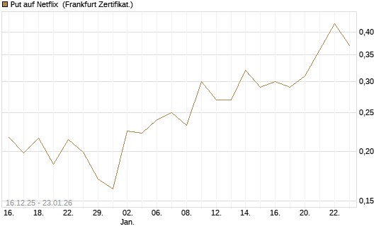 Put auf Netflix [Vontobel] Chart
