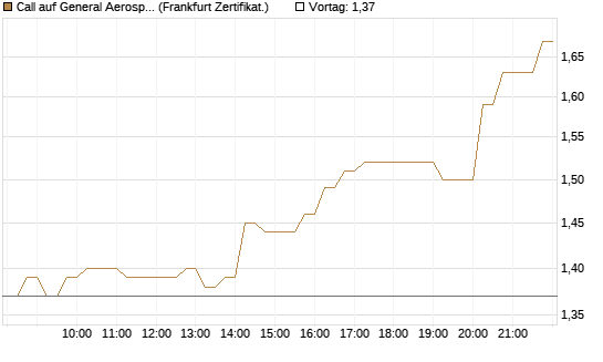 Call auf General Aerospace Co [DZ BANK AG] Chart