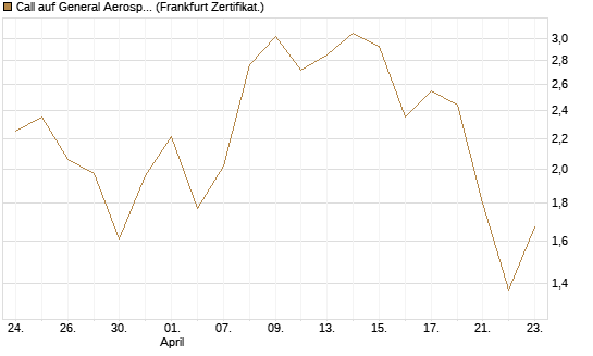 Call auf General Aerospace Co [DZ BANK AG] Chart