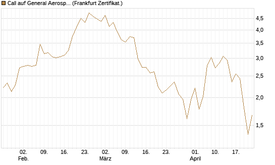 Call auf General Aerospace Co [DZ BANK AG] Chart