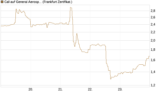 Call auf General Aerospace Co [DZ BANK AG] Chart