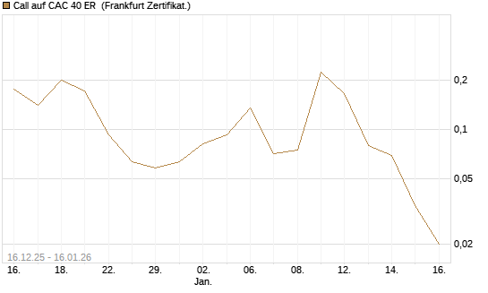 Call auf CAC 40 ER [Vontobel] Chart