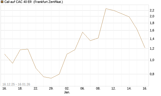 Call auf CAC 40 ER [Vontobel] Chart