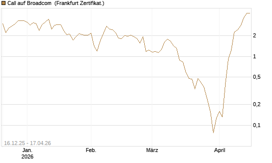 Call auf Broadcom [Vontobel] Chart