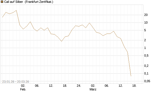 Call auf Silber [Vontobel] Chart