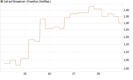 Call auf Broadcom [Vontobel] Chart