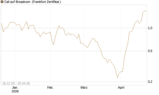 Call auf Broadcom [Vontobel] Chart
