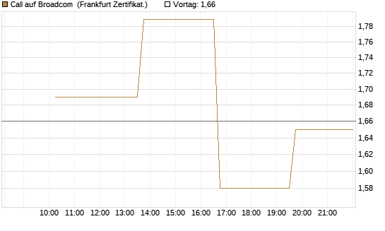Call auf Broadcom [Vontobel] Chart