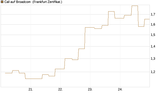 Call auf Broadcom [Vontobel] Chart