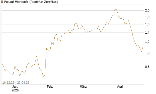 Put auf Microsoft [Vontobel] Chart