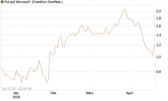 Put auf Microsoft [Vontobel] Chart